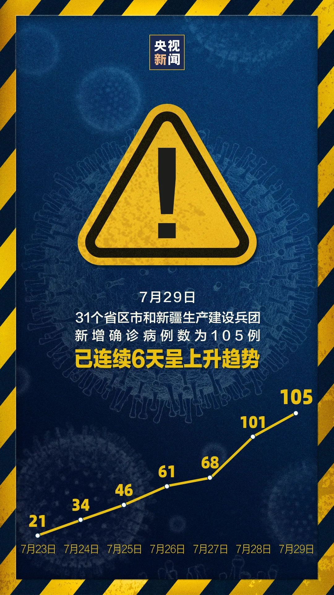 連續(xù)兩天超100例！大連幼兒園全部暫停入園，武漢北京大連疫情發(fā)現(xiàn)同一問(wèn)題(圖1)
