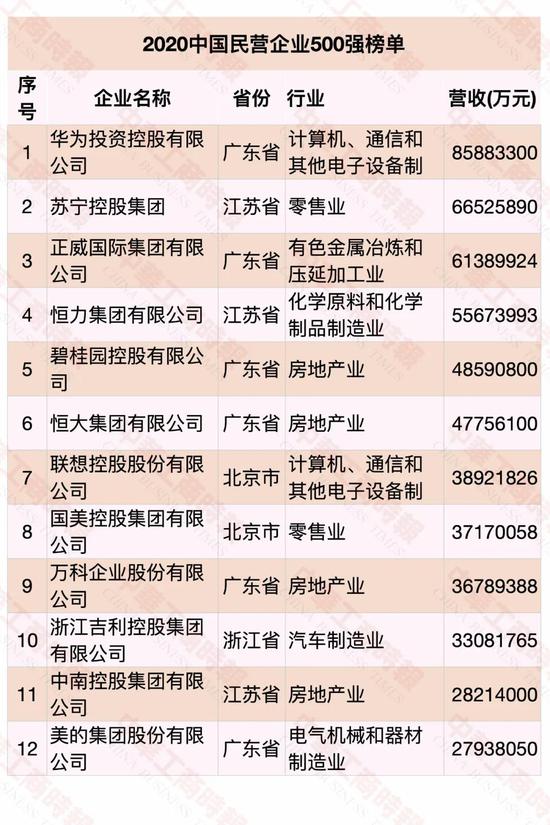 民營企業(yè)500強(qiáng)榜單發(fā)布 華為蟬聯(lián)第一