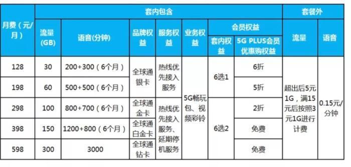 三大運營商低價4G套餐不斷減少 消費者該怎么選擇優(yōu)惠套餐(圖3)