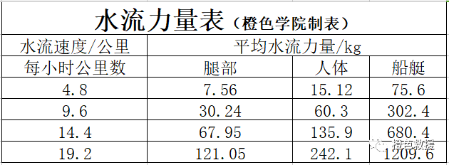 水域救援：水域救援的基礎知識(圖3)